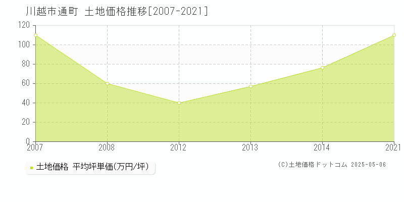 川越市通町の土地価格推移グラフ 