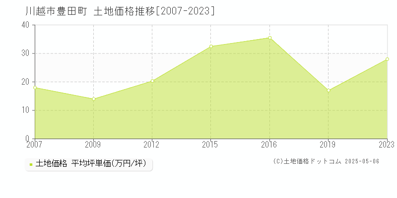 豊田町(川越市)の土地価格推移グラフ(坪単価)[2007-2023年]