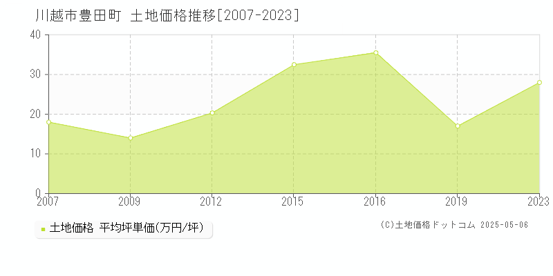 川越市豊田町の土地価格推移グラフ 