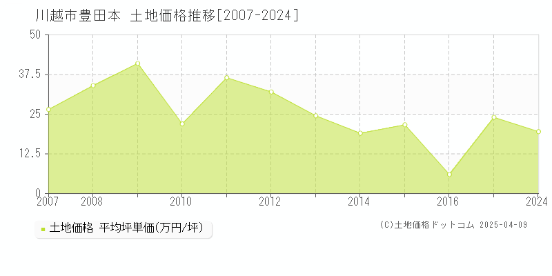 川越市豊田本の土地価格推移グラフ 