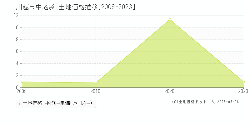 中老袋(川越市)の土地価格推移グラフ(坪単価)[2008-2023年]