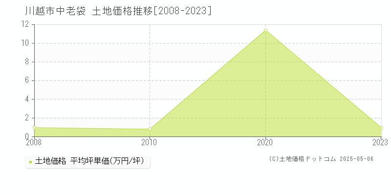 川越市中老袋の土地価格推移グラフ 