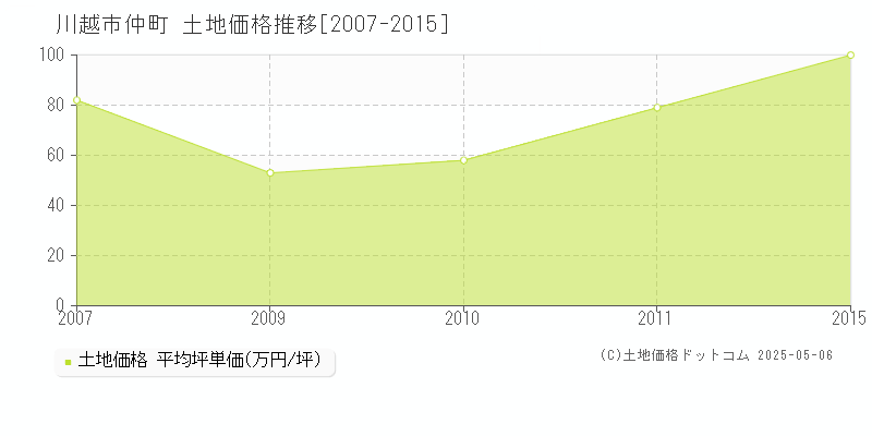 仲町(川越市)の土地価格推移グラフ(坪単価)[2007-2015年]