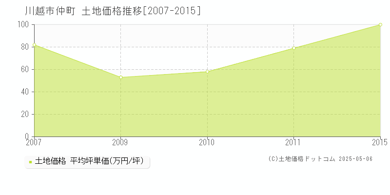 川越市仲町の土地価格推移グラフ 