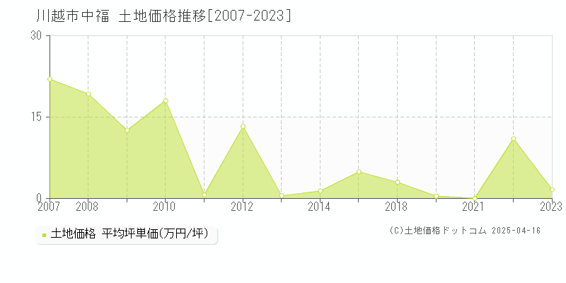 川越市中福の土地取引事例推移グラフ 