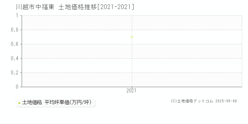 中福東(川越市)の土地価格推移グラフ(坪単価)[2021-2021年]