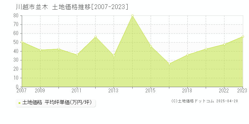 川越市並木の土地価格推移グラフ 