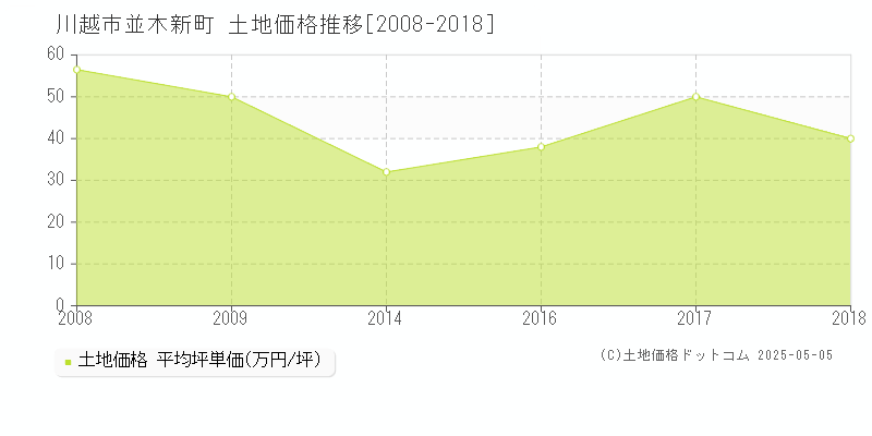 並木新町(川越市)の土地価格推移グラフ(坪単価)[2008-2018年]