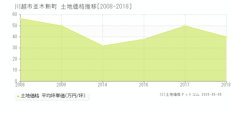 川越市並木新町の土地価格推移グラフ 