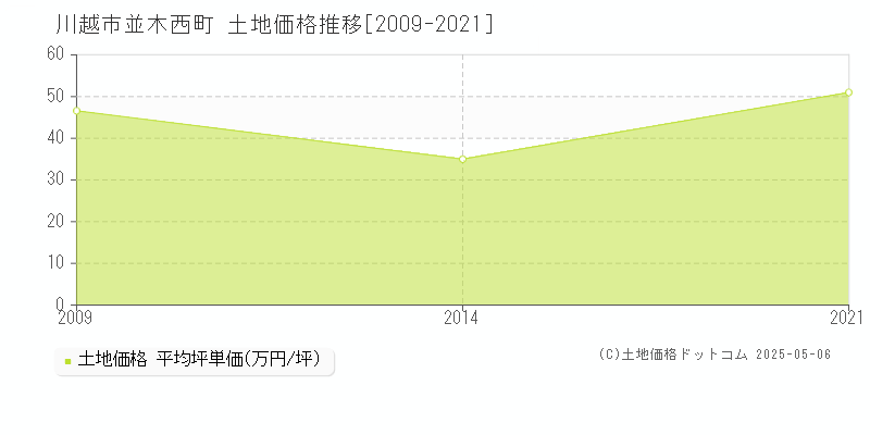 並木西町(川越市)の土地価格推移グラフ(坪単価)[2009-2021年]