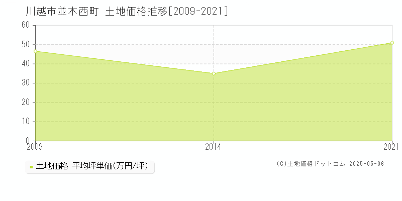 川越市並木西町の土地取引価格推移グラフ 