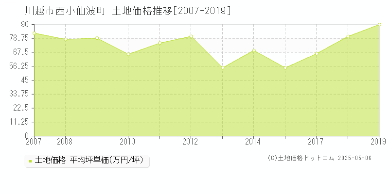 西小仙波町(川越市)の土地価格推移グラフ(坪単価)[2007-2019年]