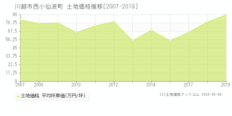 川越市西小仙波町の土地価格推移グラフ 