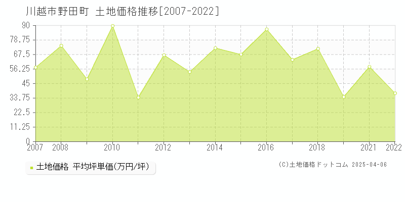 川越市野田町の土地価格推移グラフ 