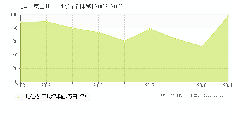 東田町(川越市)の土地価格推移グラフ(坪単価)[2008-2021年]