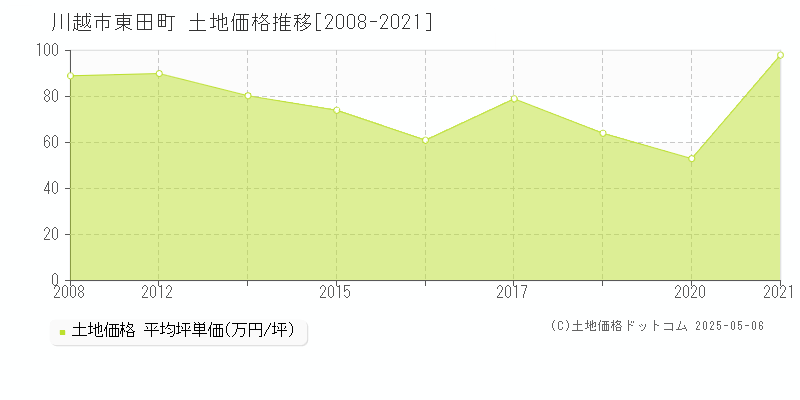 川越市東田町の土地価格推移グラフ 