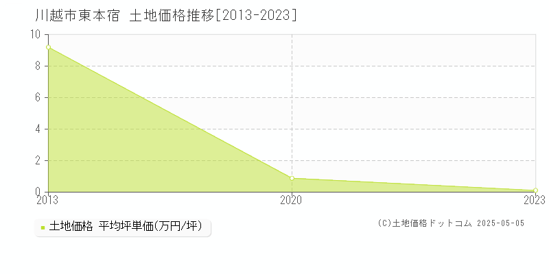 東本宿(川越市)の土地価格推移グラフ(坪単価)[2013-2023年]