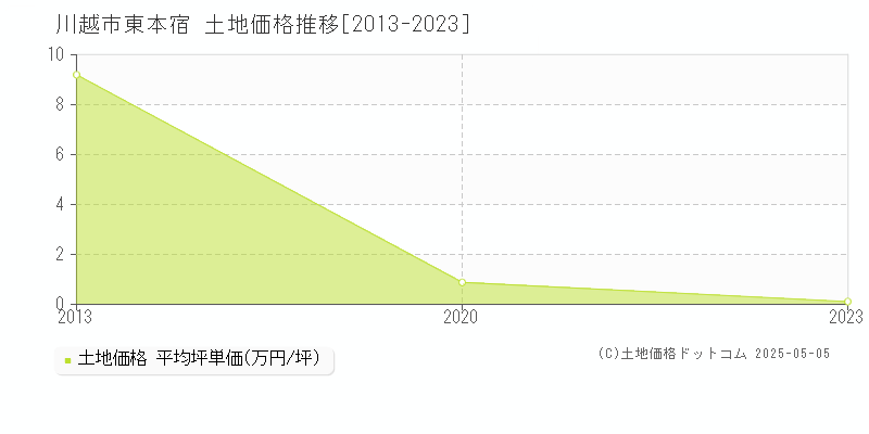 川越市東本宿の土地価格推移グラフ 