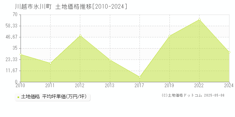 氷川町(川越市)の土地価格推移グラフ(坪単価)[2010-2024年]