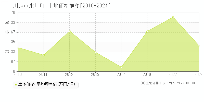 川越市氷川町の土地取引価格推移グラフ 