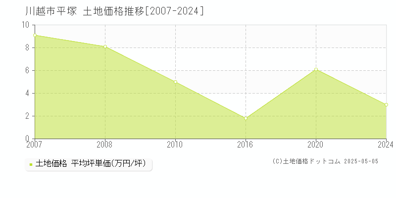 平塚(川越市)の土地価格推移グラフ(坪単価)[2007-2024年]