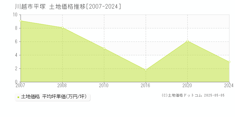 川越市平塚の土地価格推移グラフ 