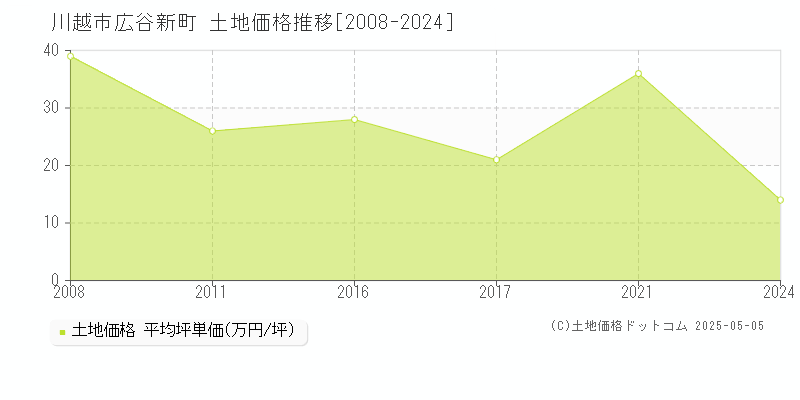 広谷新町(川越市)の土地価格推移グラフ(坪単価)[2008-2024年]