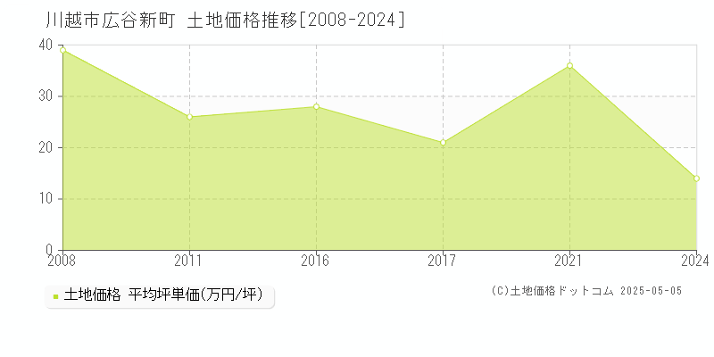 川越市広谷新町の土地取引価格推移グラフ 