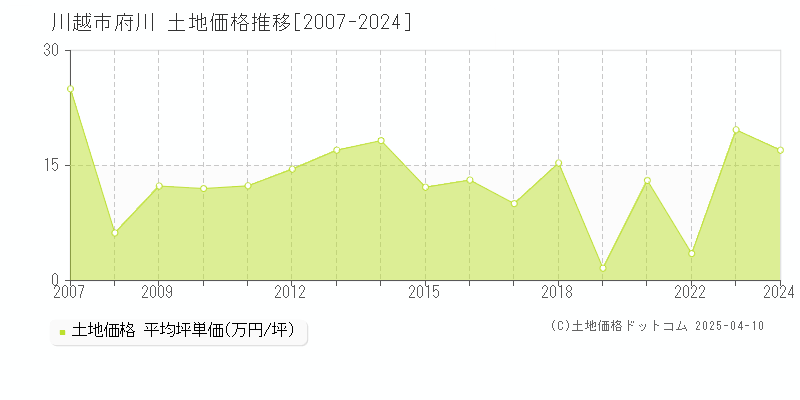 川越市府川の土地取引価格推移グラフ 