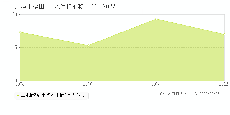 川越市福田の土地価格推移グラフ 