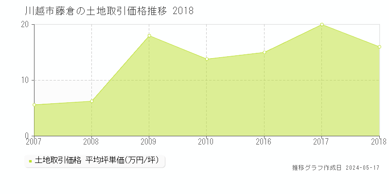 川越市藤倉の土地取引価格推移グラフ 