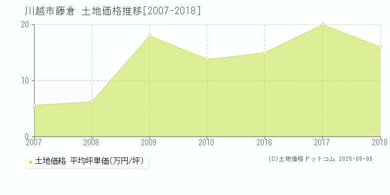 藤倉(川越市)の土地価格推移グラフ(坪単価)[2007-2018年]