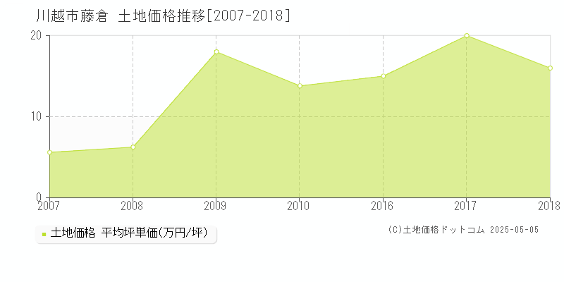 川越市藤倉の土地価格推移グラフ 