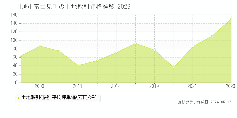 川越市富士見町の土地取引価格推移グラフ 