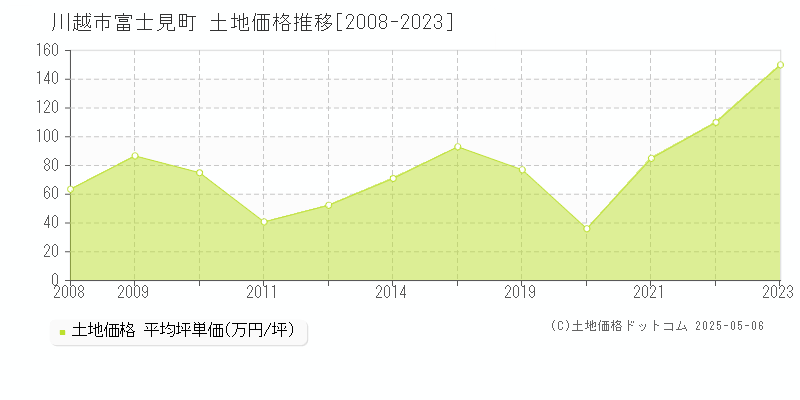 富士見町(川越市)の土地価格推移グラフ(坪単価)[2008-2023年]