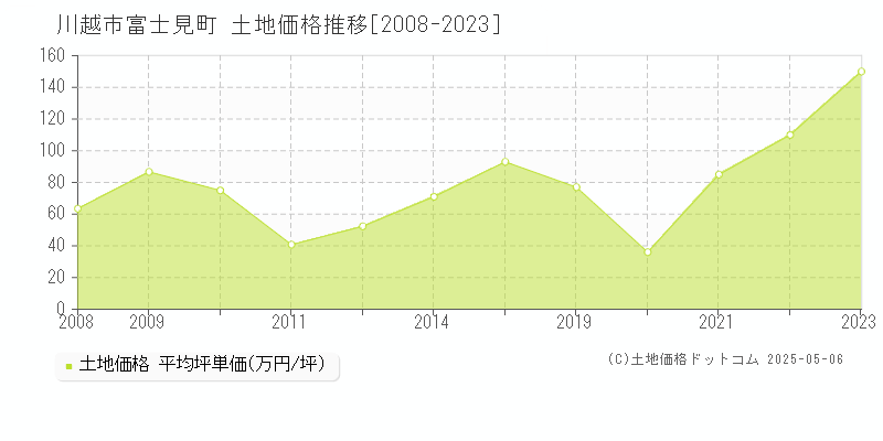 川越市富士見町の土地取引価格推移グラフ 