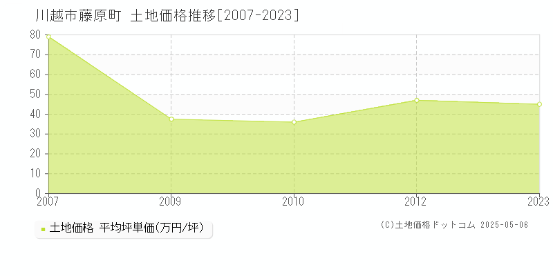 川越市藤原町の土地価格推移グラフ 