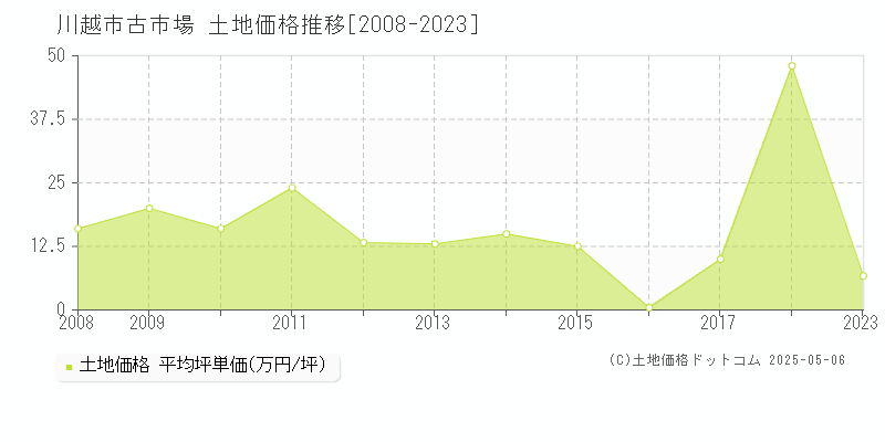 古市場(川越市)の土地価格推移グラフ(坪単価)[2008-2023年]