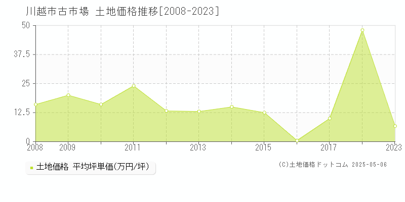 川越市古市場の土地価格推移グラフ 