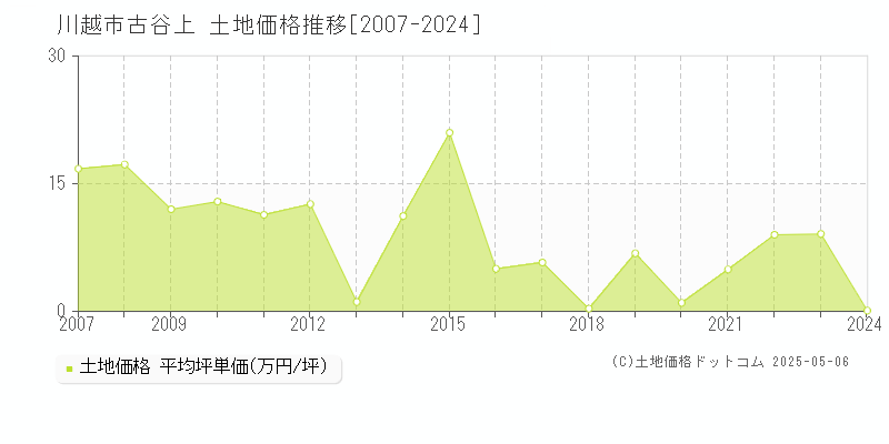 古谷上(川越市)の土地価格推移グラフ(坪単価)[2007-2024年]
