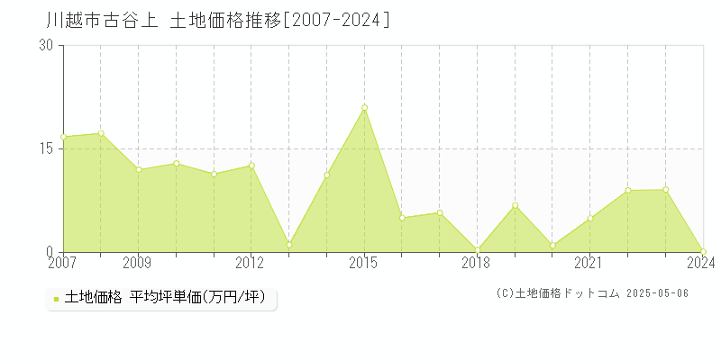 川越市古谷上の土地価格推移グラフ 