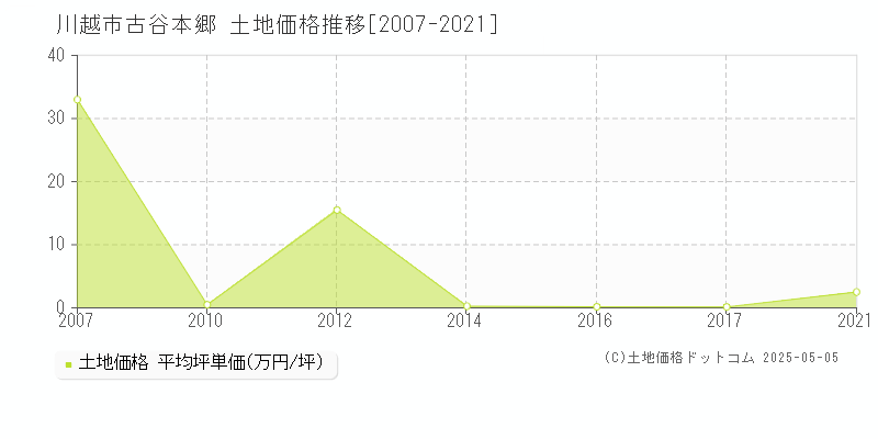 古谷本郷(川越市)の土地価格推移グラフ(坪単価)[2007-2021年]