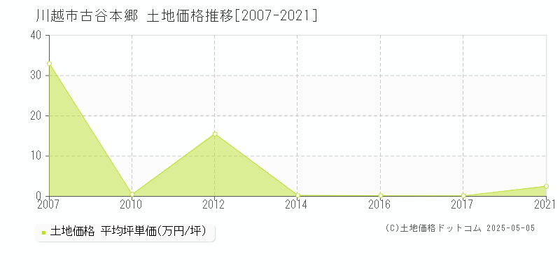 川越市古谷本郷の土地価格推移グラフ 