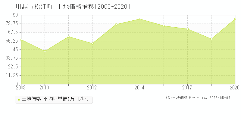 松江町(川越市)の土地価格推移グラフ(坪単価)[2009-2020年]