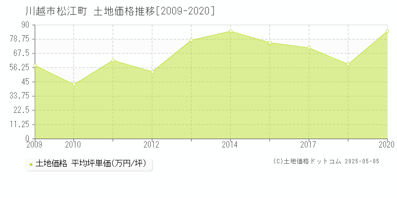 川越市松江町の土地価格推移グラフ 