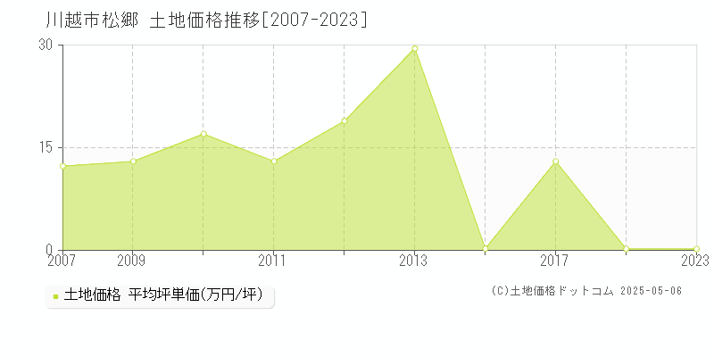 松郷(川越市)の土地価格推移グラフ(坪単価)[2007-2023年]