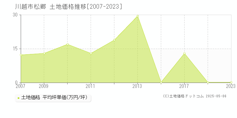 川越市松郷の土地価格推移グラフ 