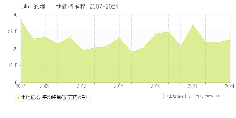 川越市的場の土地価格推移グラフ 