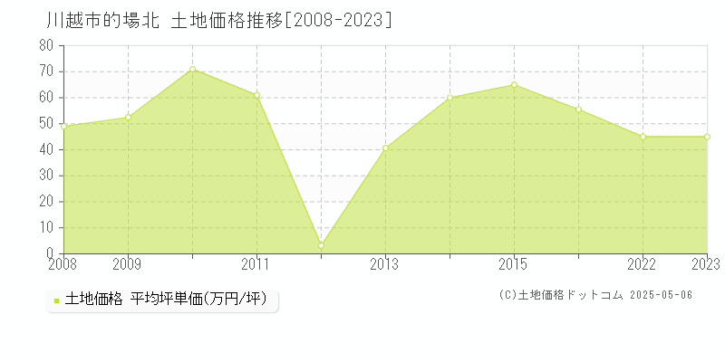 的場北(川越市)の土地価格推移グラフ(坪単価)[2008-2023年]