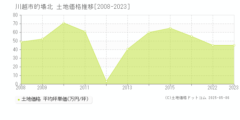 川越市的場北の土地取引価格推移グラフ 